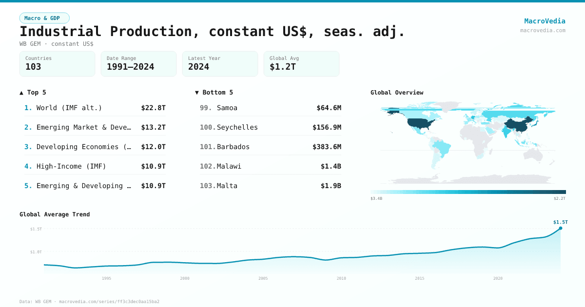 Industrial Production, constant US$, seas. adj. infographic