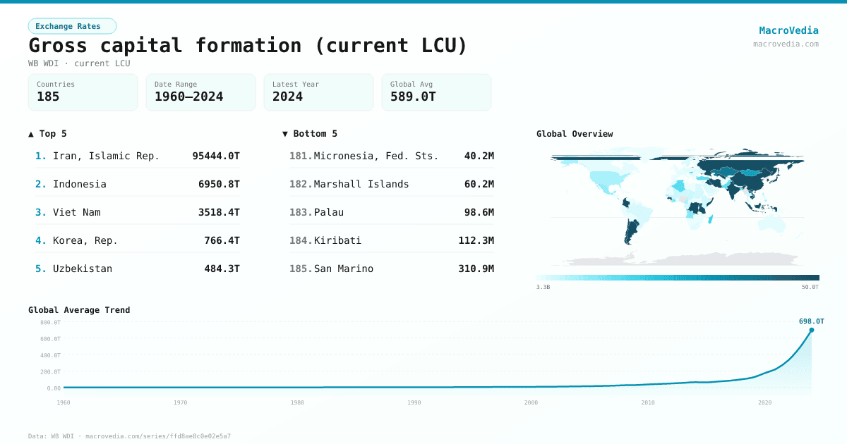Gross capital formation (current LCU) infographic