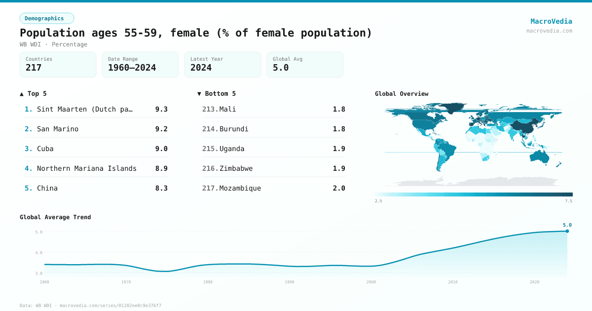 Population ages 55-59, female (% of female population) infographic