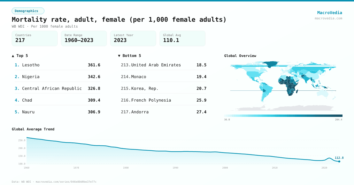 Mortality rate, adult, female (per 1,000 female adults) infographic