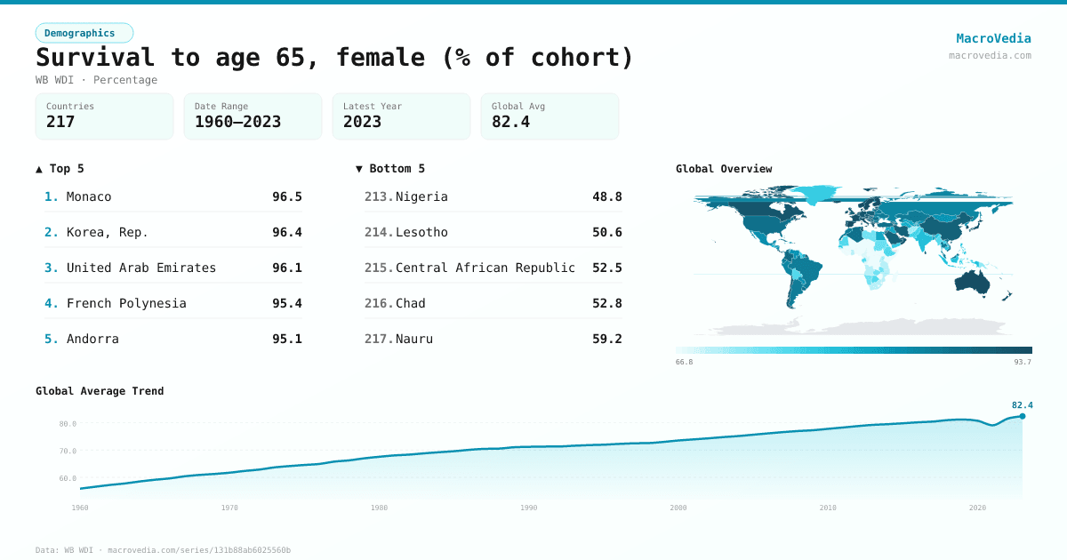 Survival to age 65, female (% of cohort) infographic