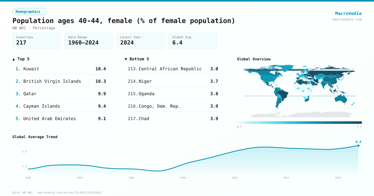 Population ages 40-44, female (% of female population) infographic