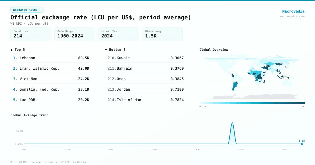 Official exchange rate (LCU per US$, period average) infographic