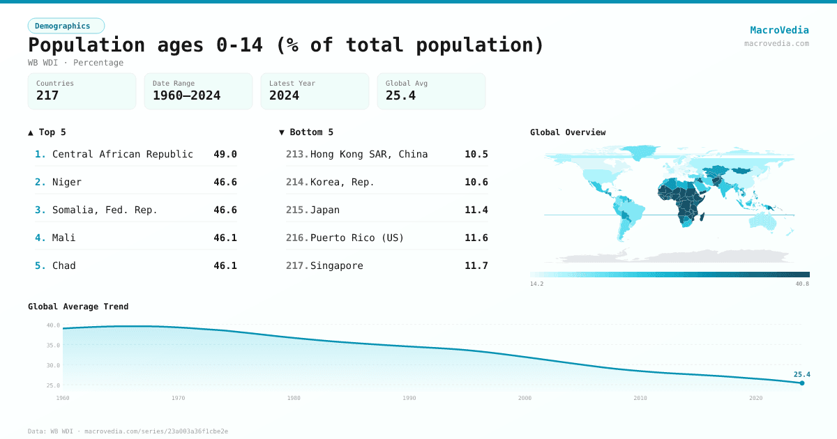 Population ages 0-14 (% of total population) infographic