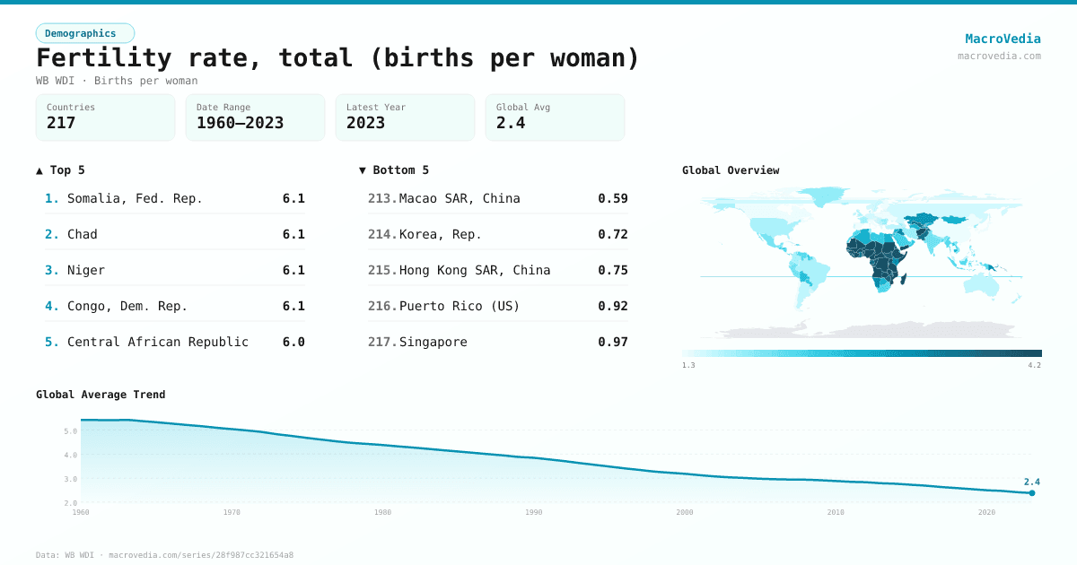 Fertility rate, total (births per woman) infographic