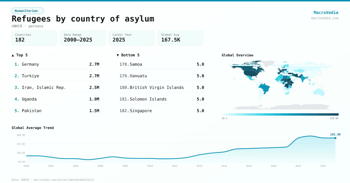 Refugees by country of asylum infographic