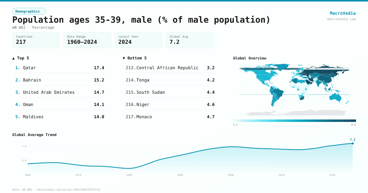 Population ages 35-39, male (% of male population) infographic