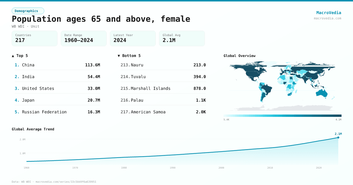 Population ages 65 and above, female infographic