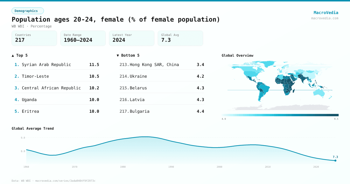 Population ages 20-24, female (% of female population) infographic