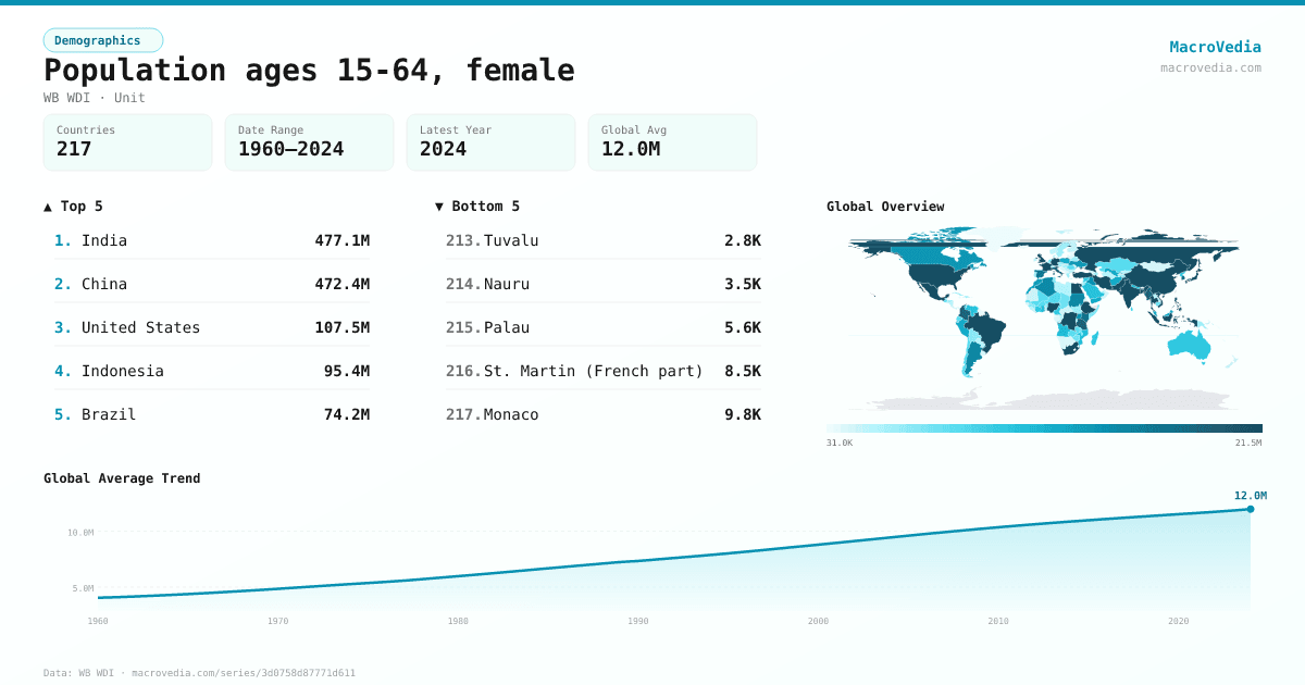 Population ages 15-64, female infographic