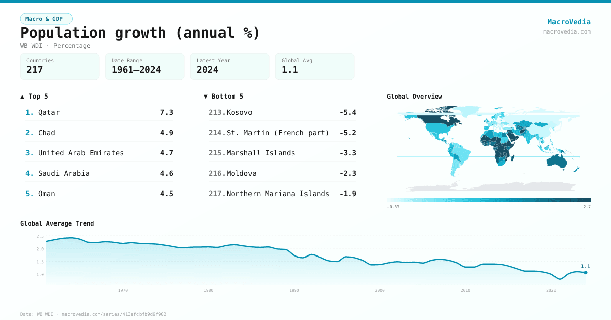 Population growth (annual %) infographic