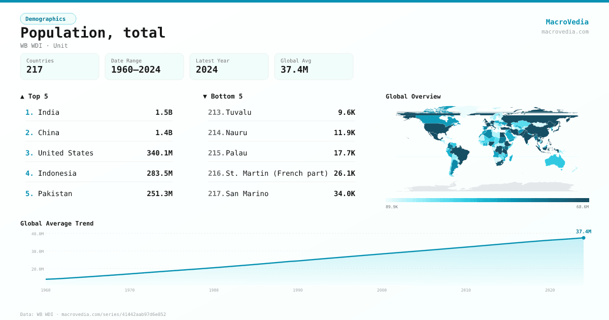 Population, total infographic