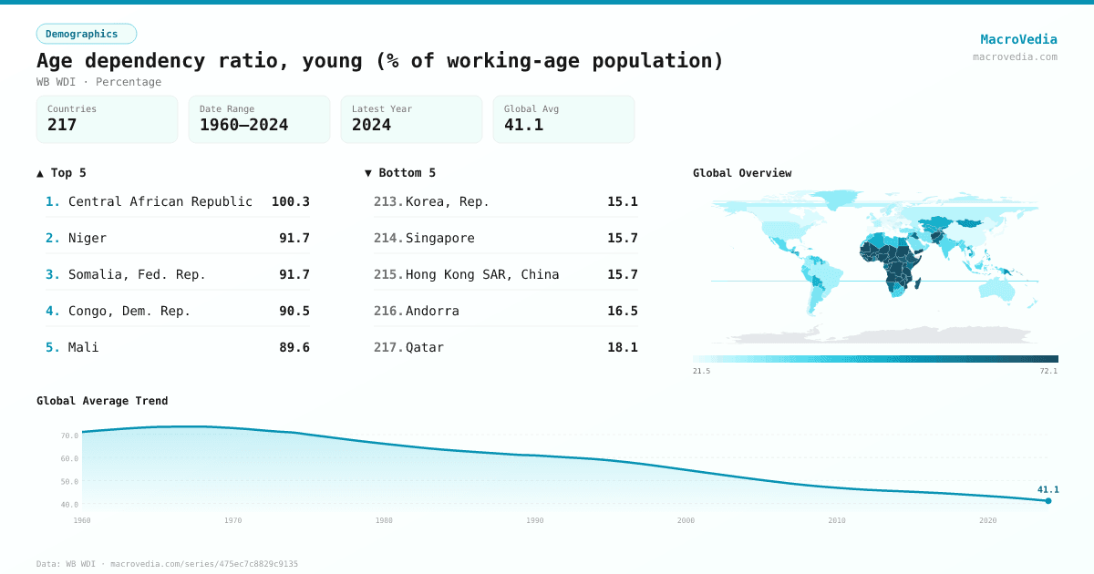 Age dependency ratio, young (% of working-age population) infographic