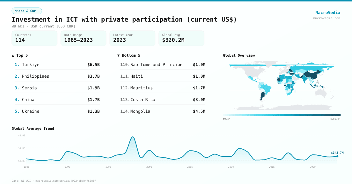 Investment in ICT with private participation (current US$) infographic