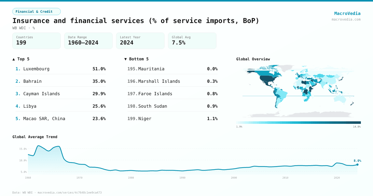 Insurance and financial services (% of service imports, BoP) infographic