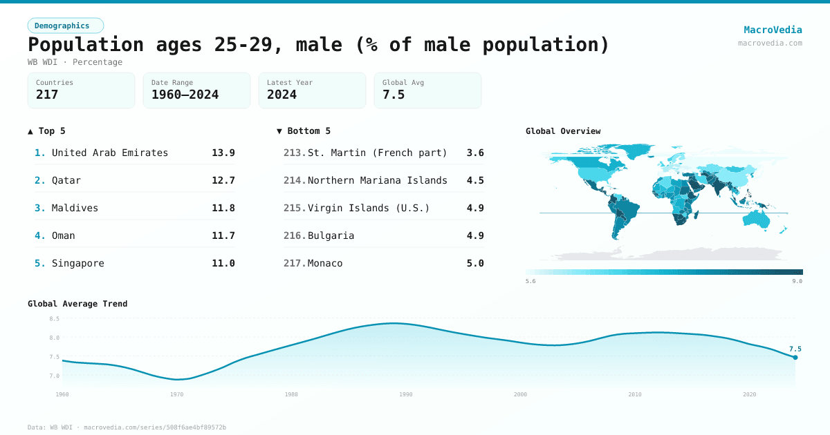 Population ages 25-29, male (% of male population) infographic