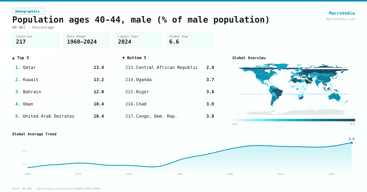 Population ages 40-44, male (% of male population) infographic