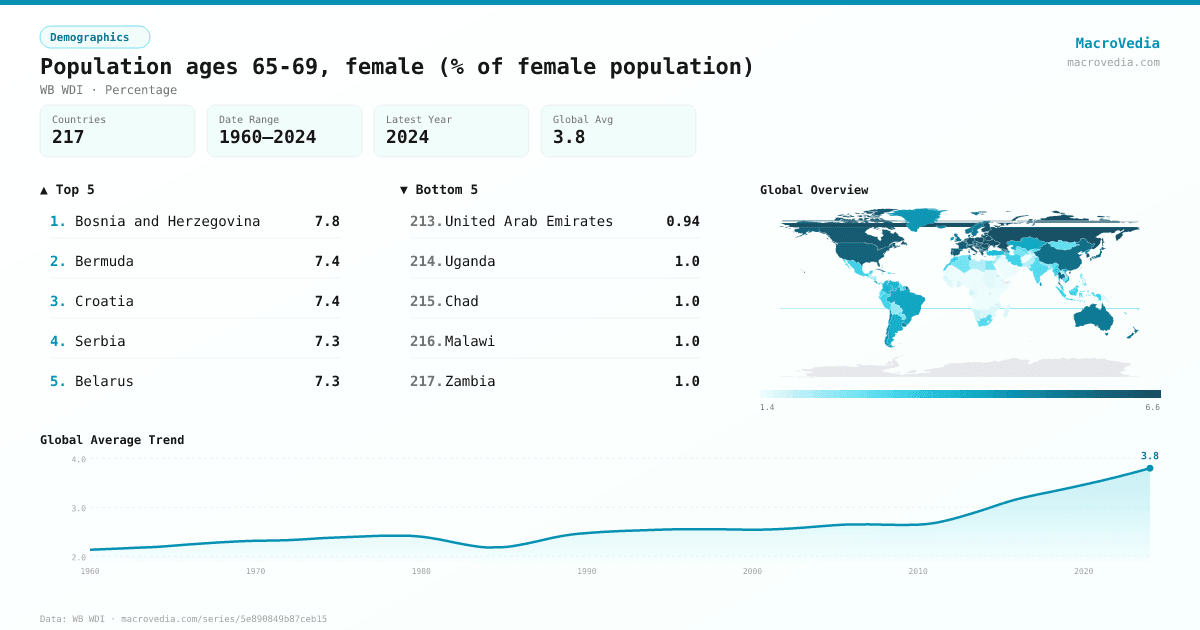 Population ages 65-69, female (% of female population) infographic