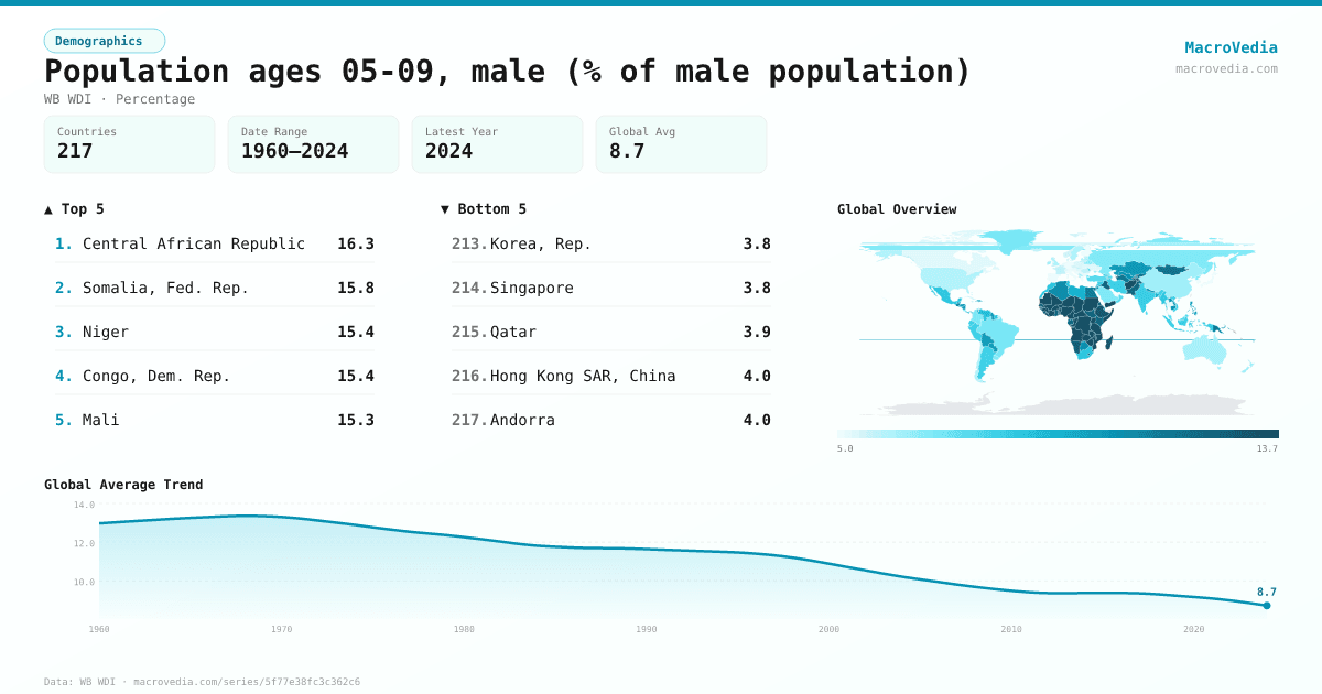 Population ages 05-09, male (% of male population) infographic