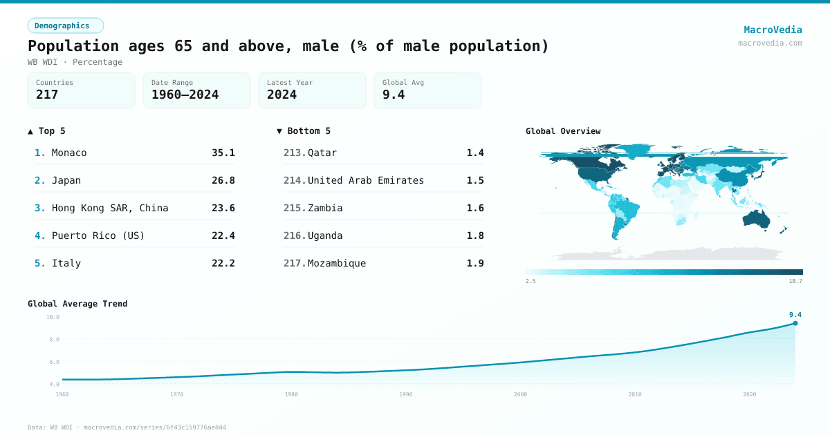 Population ages 65 and above, male (% of male population) infographic