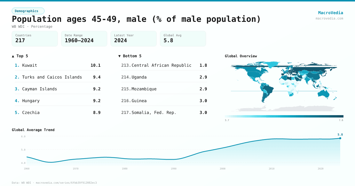 Population ages 45-49, male (% of male population) infographic