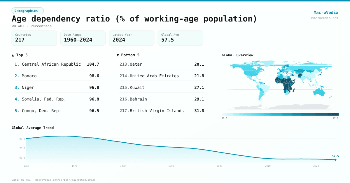 Age dependency ratio (% of working-age population) infographic