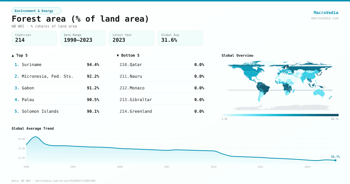 Forest area (% of land area) infographic