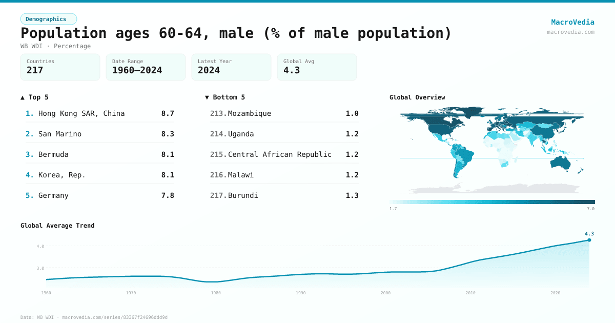 Population ages 60-64, male (% of male population) infographic