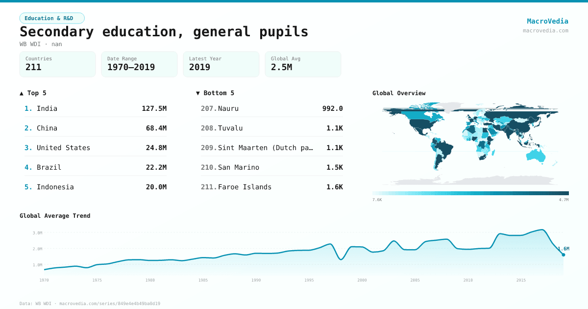 Secondary education, general pupils infographic