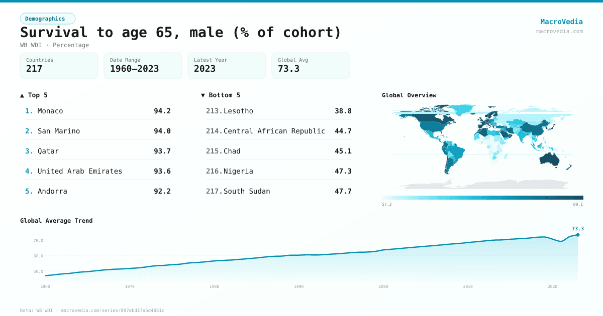 Survival to age 65, male (% of cohort) infographic