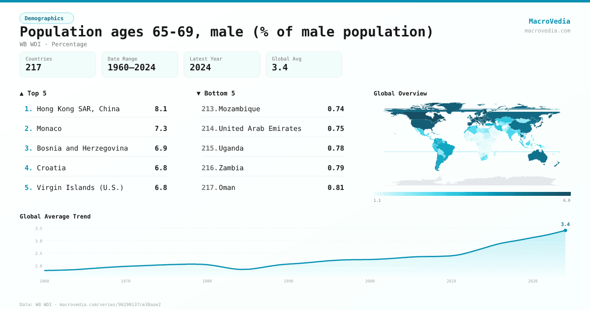 Population ages 65-69, male (% of male population) infographic