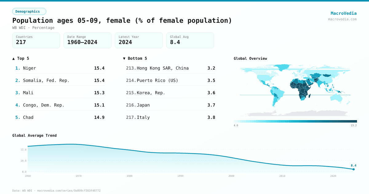 Population ages 05-09, female (% of female population) infographic