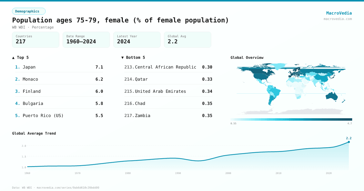 Population ages 75-79, female (% of female population) infographic