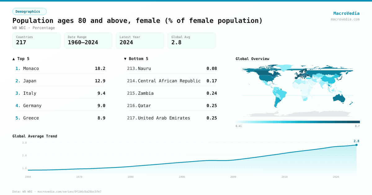 Population ages 80 and above, female (% of female population) infographic