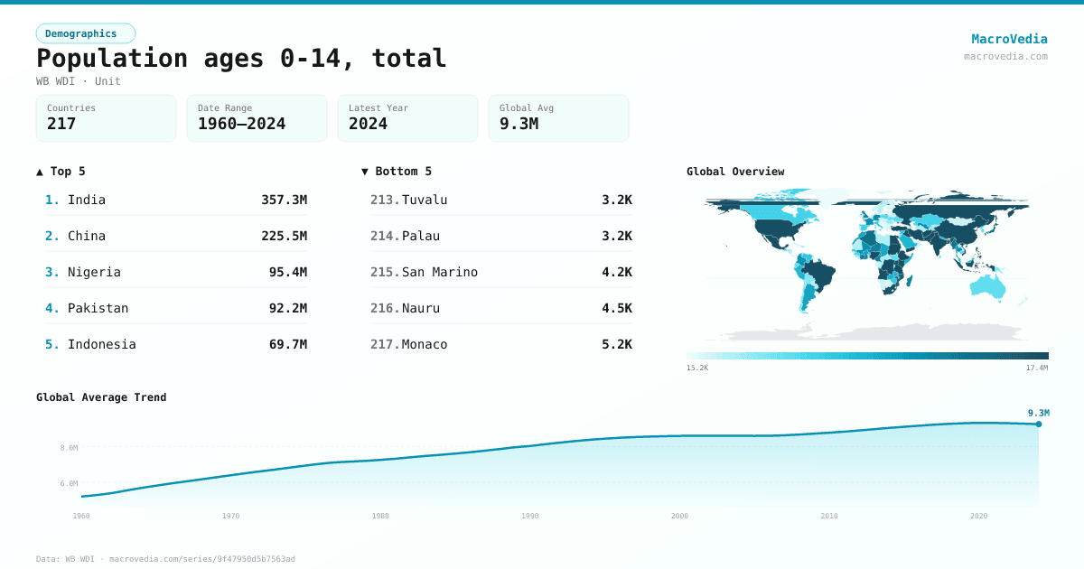 Population ages 0-14, total infographic