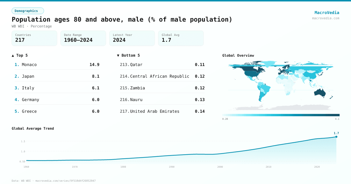 Population ages 80 and above, male (% of male population) infographic