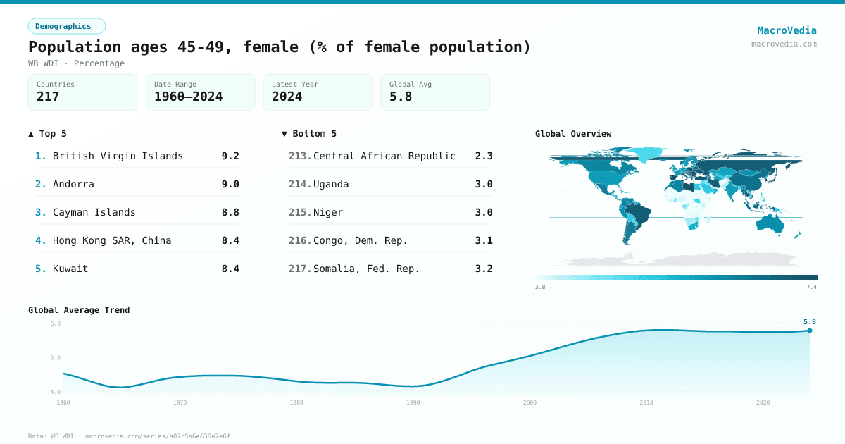Population ages 45-49, female (% of female population) infographic