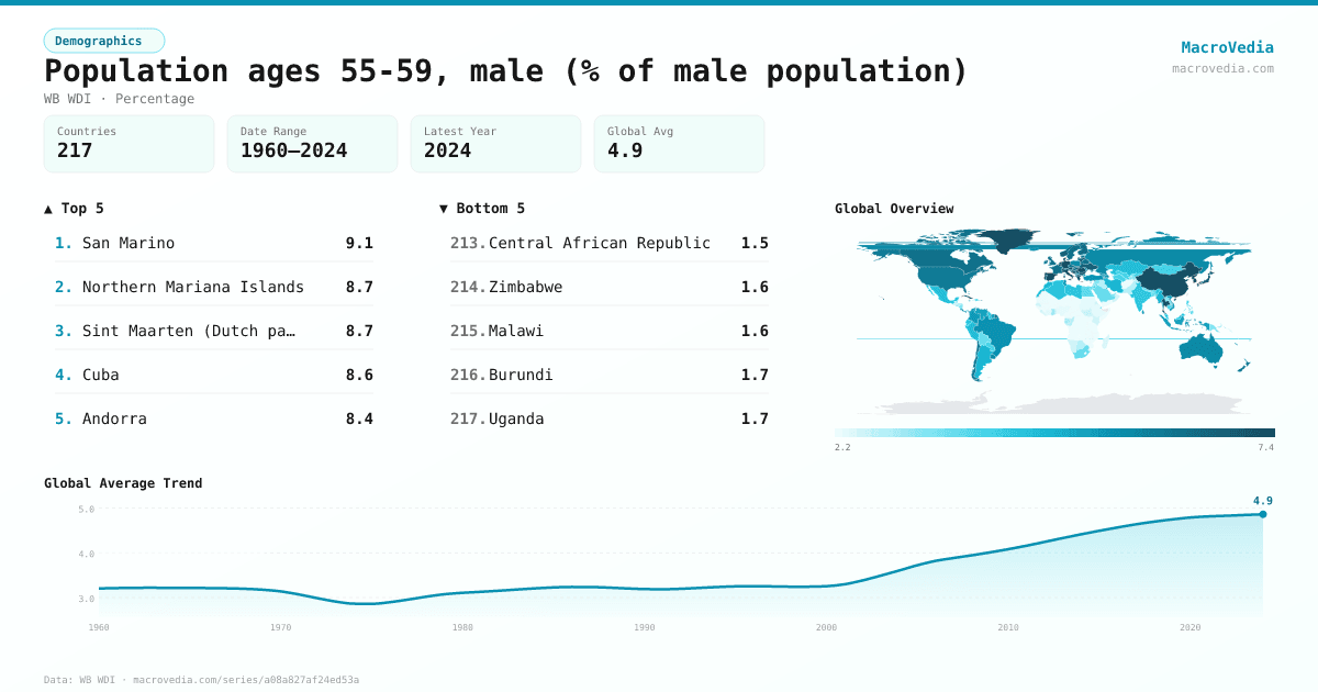 Population ages 55-59, male (% of male population) infographic