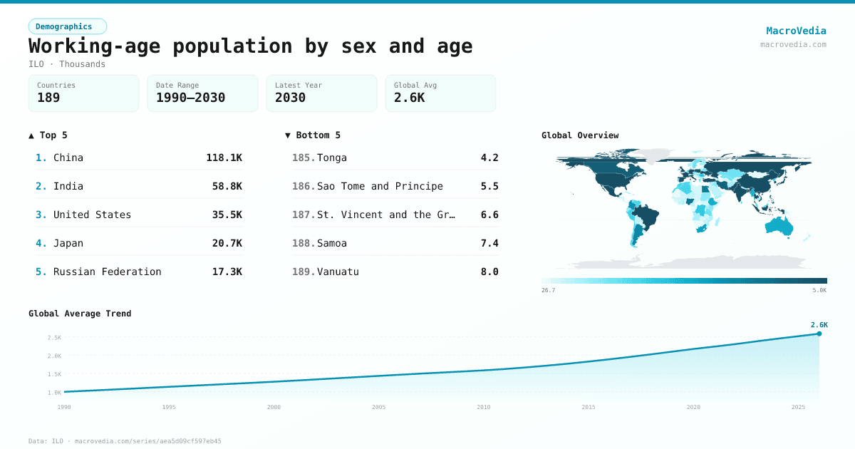 Working-age population by sex and age infographic