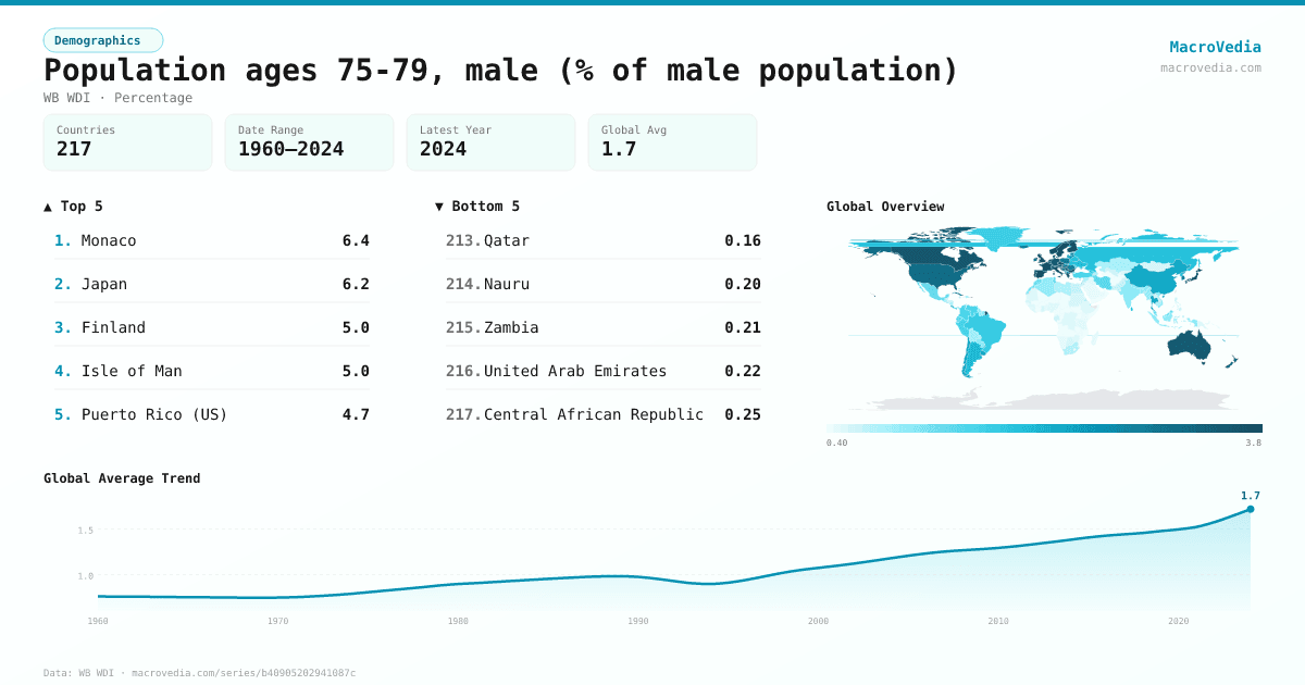Population ages 75-79, male (% of male population) infographic