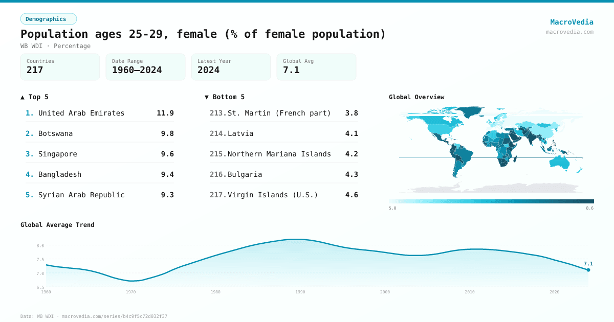 Population ages 25-29, female (% of female population) infographic