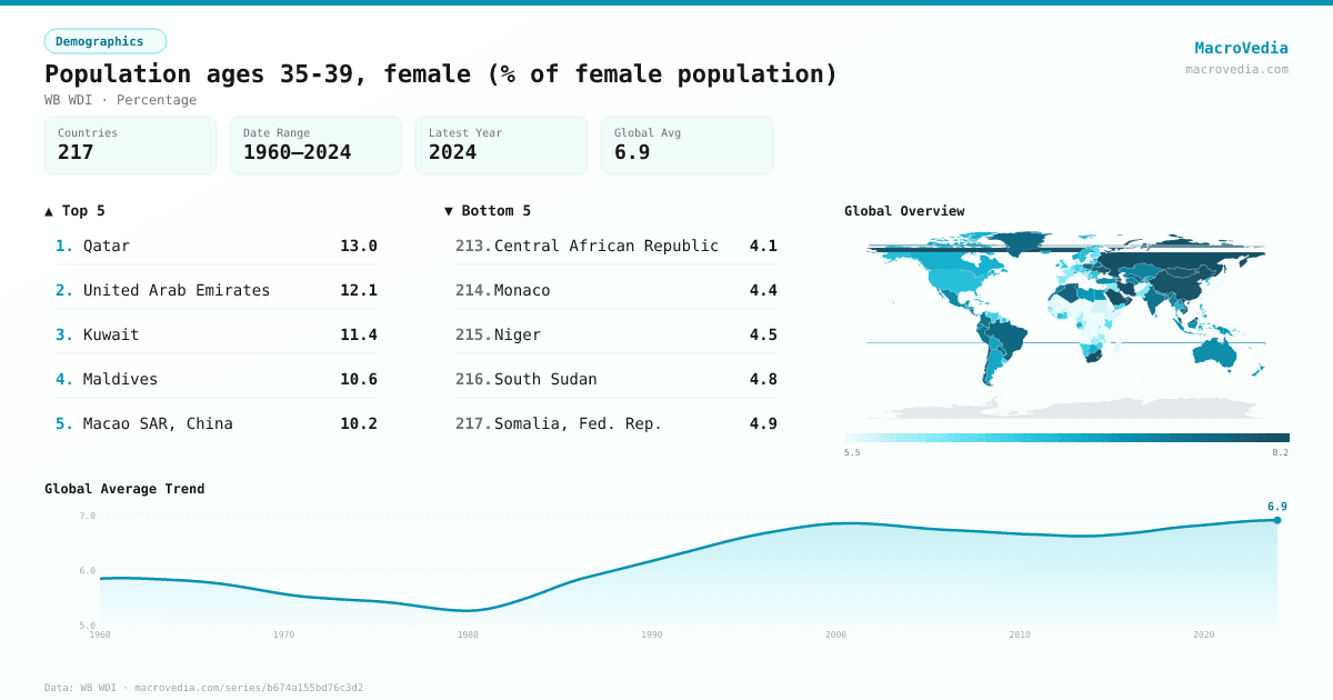 Population ages 35-39, female (% of female population) infographic