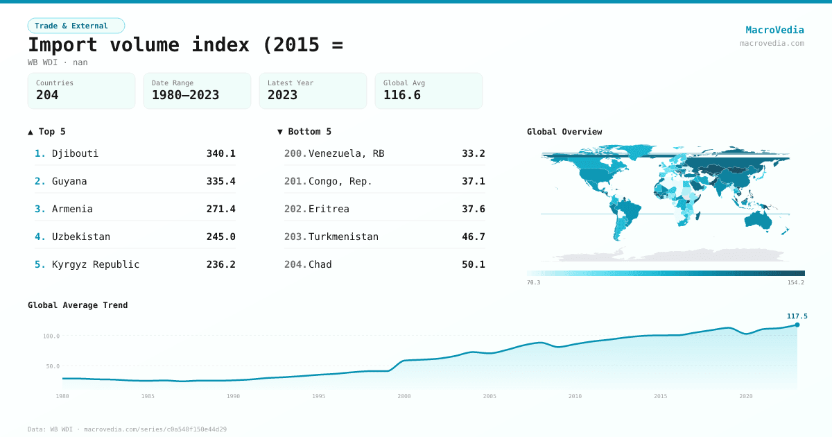 Import volume index (2015 = infographic