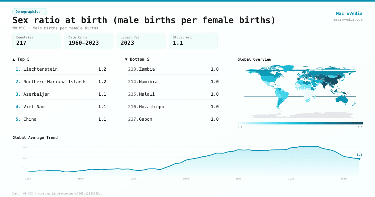 Sex ratio at birth (male births per female births) infographic