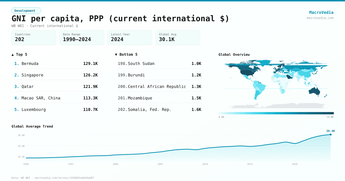 GNI per capita, PPP (current international $) infographic