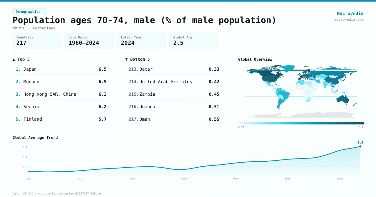 Population ages 70-74, male (% of male population) infographic