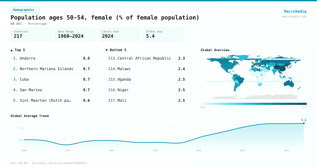 Population ages 50-54, female (% of female population) infographic
