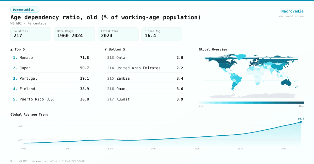 Age dependency ratio, old (% of working-age population) infographic