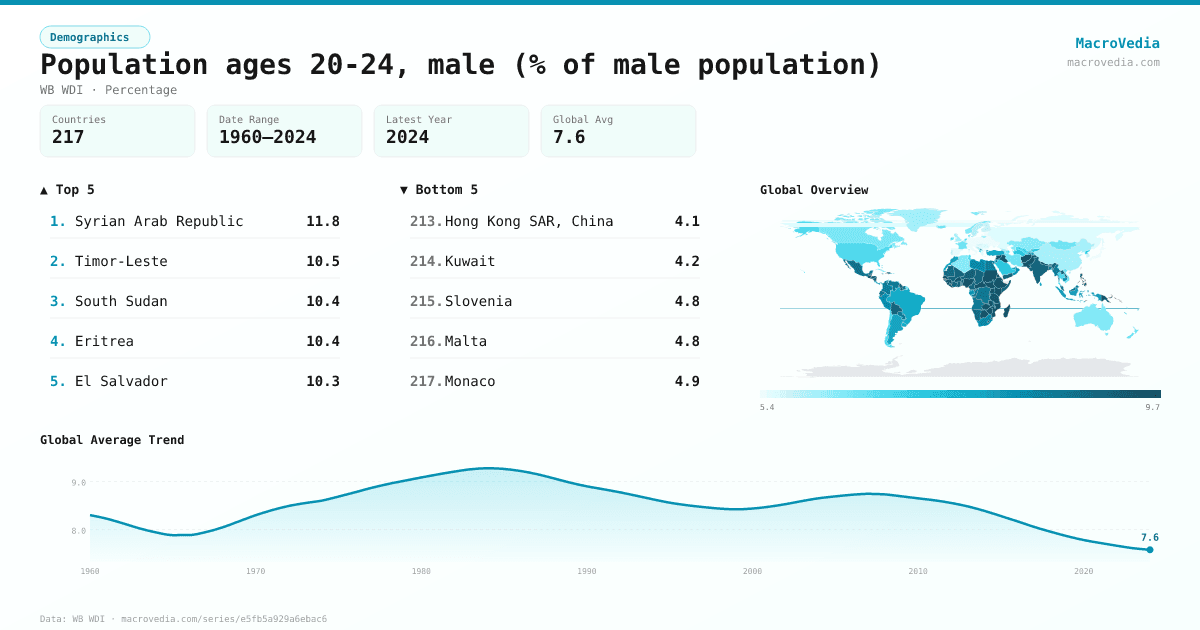 Population ages 20-24, male (% of male population) infographic