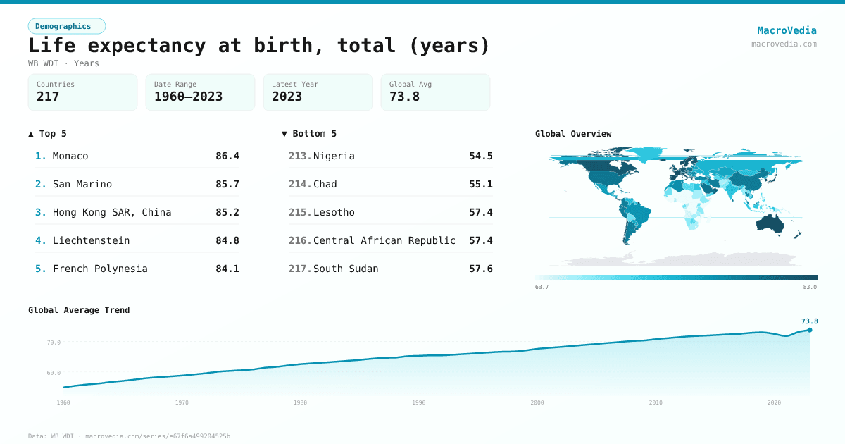 Life expectancy at birth, total (years) infographic